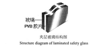 PVB夹层玻璃概念及用途