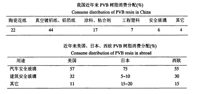 PVB树脂的应用