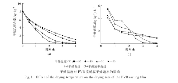 PVB流延膜干燥工艺