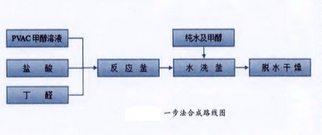 PVB树脂合成一步法