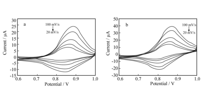 二茂铁的电化学性质