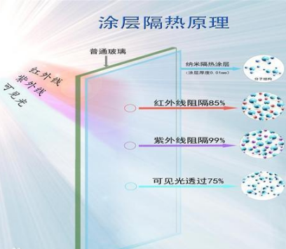 玻璃隔热保温涂料